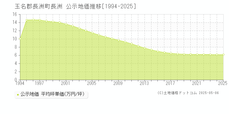 玉名郡長洲町長洲の地価公示推移グラフ 