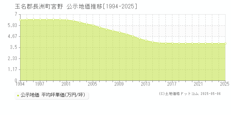 宮野(玉名郡長洲町)の公示地価推移グラフ(坪単価)[1994-2025年]
