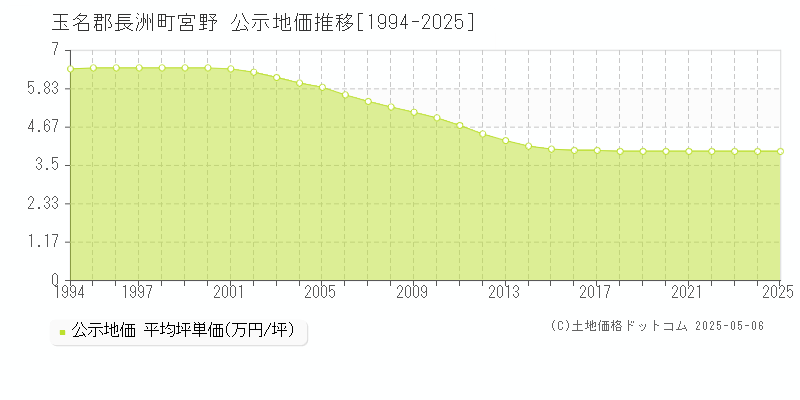 玉名郡長洲町宮野の地価公示推移グラフ 