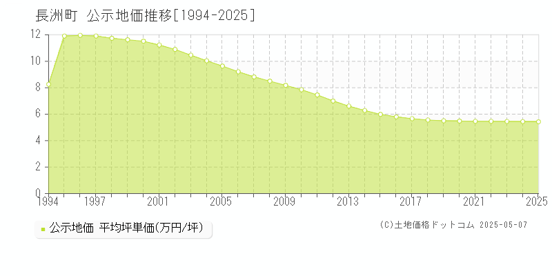 長洲町(熊本県)の公示地価推移グラフ(坪単価)[1994-2025年]