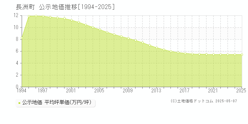 玉名郡長洲町全域の地価公示推移グラフ 