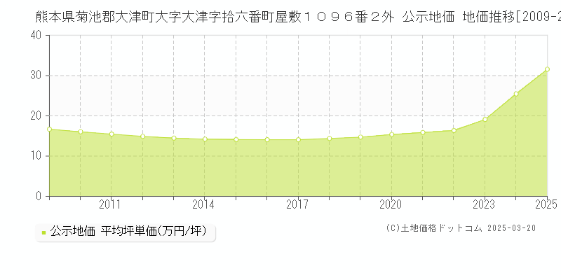 熊本県菊池郡大津町大字大津字拾六番町屋敷１０９６番２外 公示地価 地価推移[2009-2025]