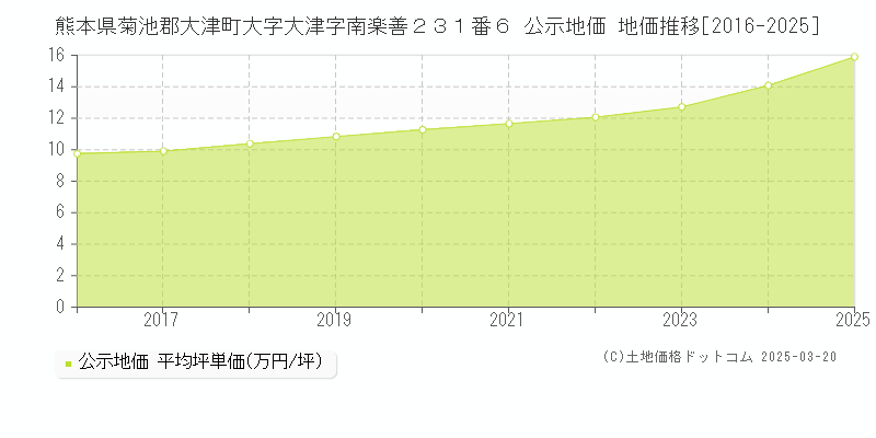 熊本県菊池郡大津町大字大津字南楽善２３１番６ 公示地価 地価推移[2016-2025]