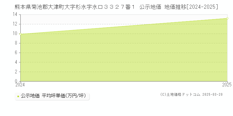 熊本県菊池郡大津町大字杉水字水口３３２７番１ 公示地価 地価推移[2024-2025]