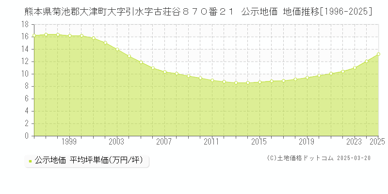 熊本県菊池郡大津町大字引水字古荘谷８７０番２１ 公示地価 地価推移[1996-2025]