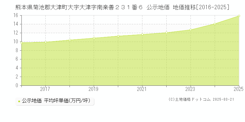熊本県菊池郡大津町大字大津字南楽善２３１番６ 公示地価 地価推移[2016-2025]