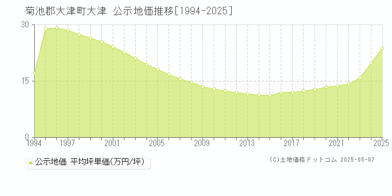 大津(菊池郡大津町)の公示地価推移グラフ(坪単価)[1994-2025年]