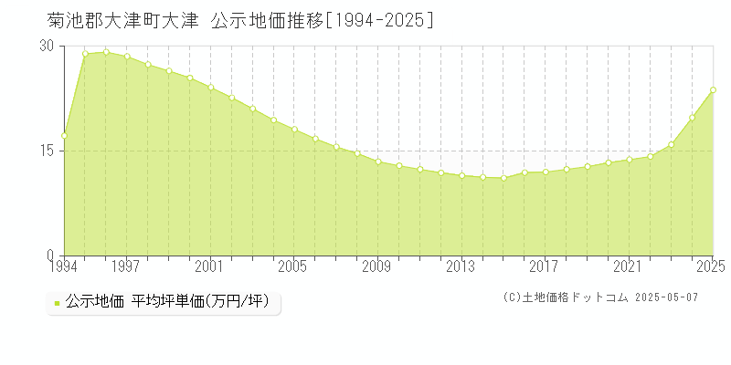 菊池郡大津町大津の地価公示推移グラフ 