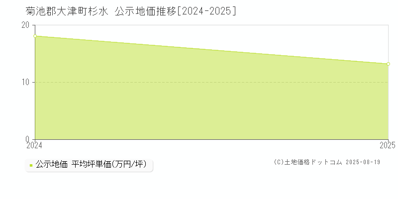 杉水(菊池郡大津町)の公示地価推移グラフ(坪単価)[2024-2025年]