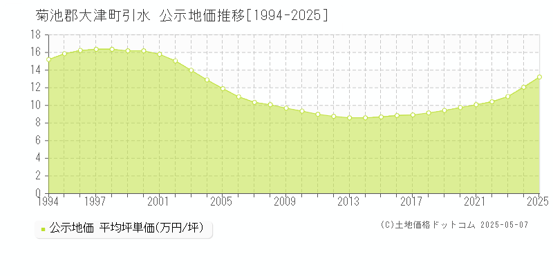 引水(菊池郡大津町)の公示地価推移グラフ(坪単価)[1994-2025年]