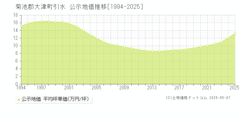 菊池郡大津町引水の地価公示推移グラフ 