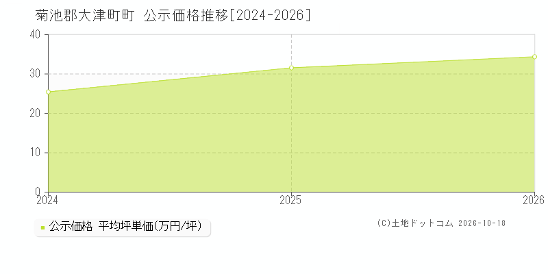 菊池郡大津町町の公示価格推移グラフ(坪単価)[2024-2026年]