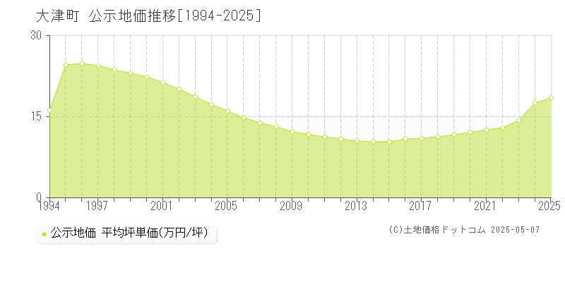 大津町(熊本県)の公示地価推移グラフ(坪単価)[1994-2025年]