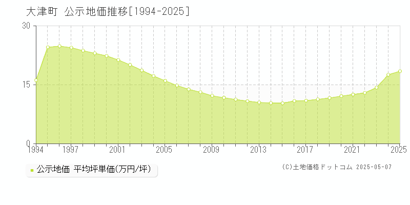 菊池郡大津町の地価公示推移グラフ 