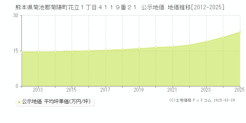 熊本県菊池郡菊陽町花立１丁目４１１９番２１ 公示地価 地価推移[2012-2025]