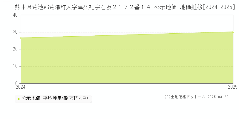 熊本県菊池郡菊陽町大字津久礼字石坂２１７２番１４ 公示地価 地価推移[2024-2025]