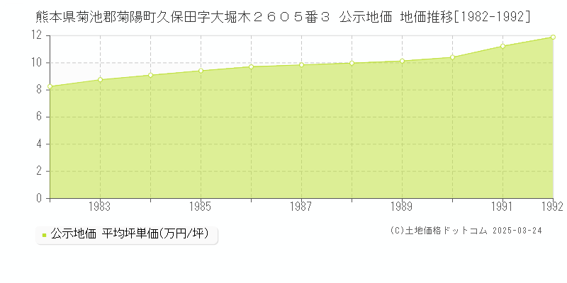 熊本県菊池郡菊陽町久保田字大堀木２６０５番３ 公示地価 地価推移[1982-1992]