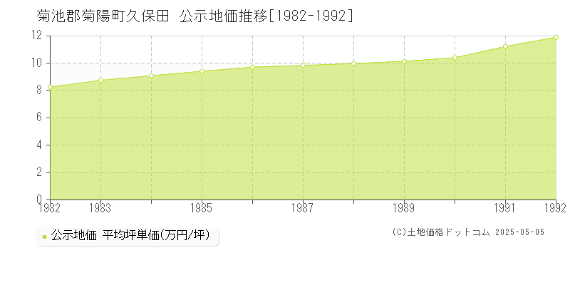 久保田(菊池郡菊陽町)の公示地価推移グラフ(坪単価)[1982-1992年]
