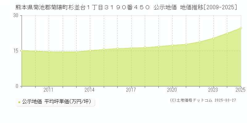 熊本県菊池郡菊陽町杉並台１丁目３１９０番４５０ 公示地価 地価推移[2009-2025]