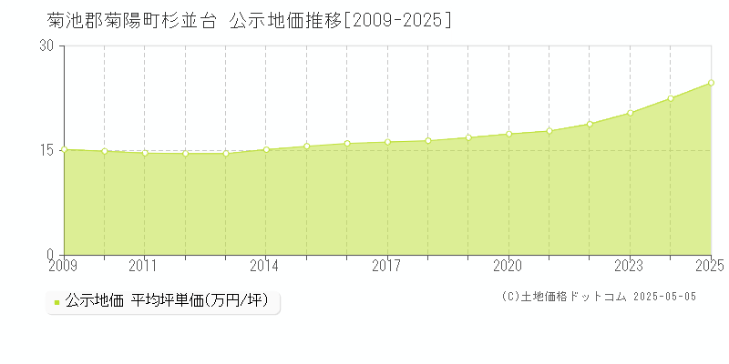 杉並台(菊池郡菊陽町)の公示地価推移グラフ(坪単価)[2009-2025年]