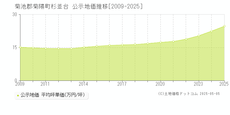 菊池郡菊陽町杉並台の地価公示推移グラフ 