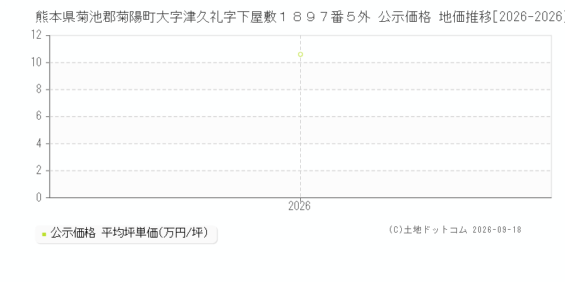熊本県菊池郡菊陽町大字津久礼字下屋敷１８９７番５外 公示価格 地価推移[2026-2026]