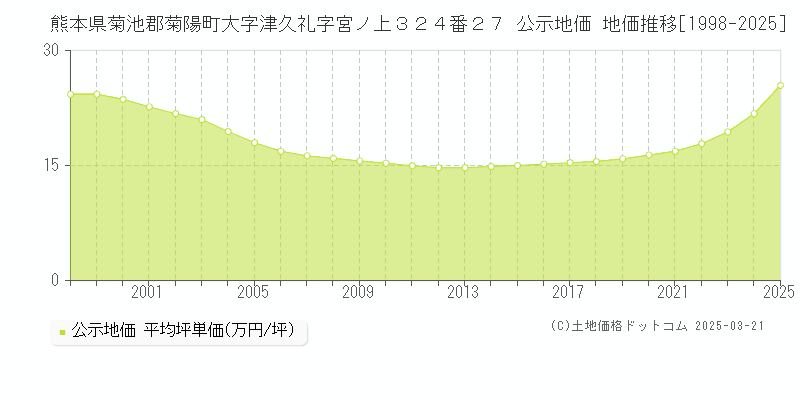 熊本県菊池郡菊陽町大字津久礼字宮ノ上３２４番２７ 公示地価 地価推移[1998-2025]