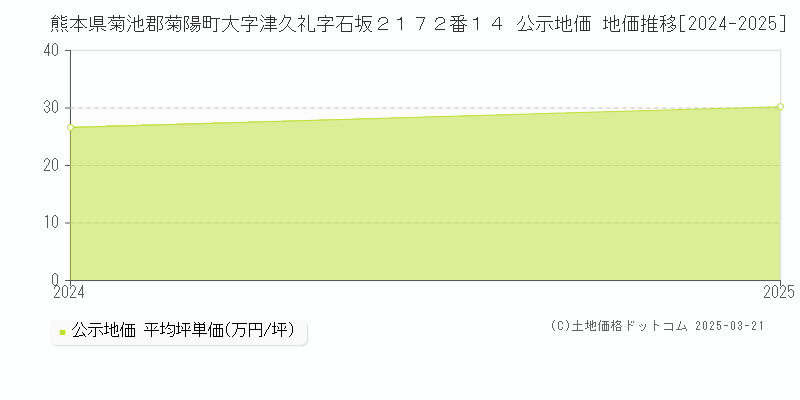 熊本県菊池郡菊陽町大字津久礼字石坂２１７２番１４ 公示地価 地価推移[2024-2025]