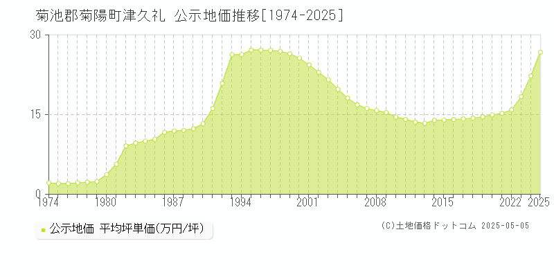 津久礼(菊池郡菊陽町)の公示地価推移グラフ(坪単価)[1974-2025年]