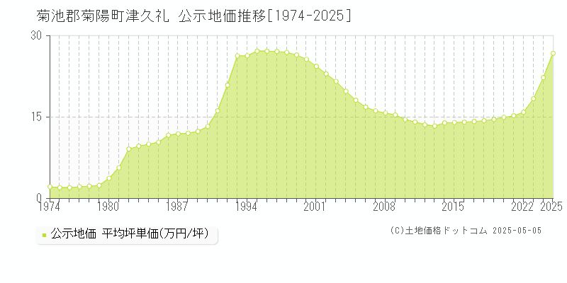 菊池郡菊陽町津久礼の地価公示推移グラフ 