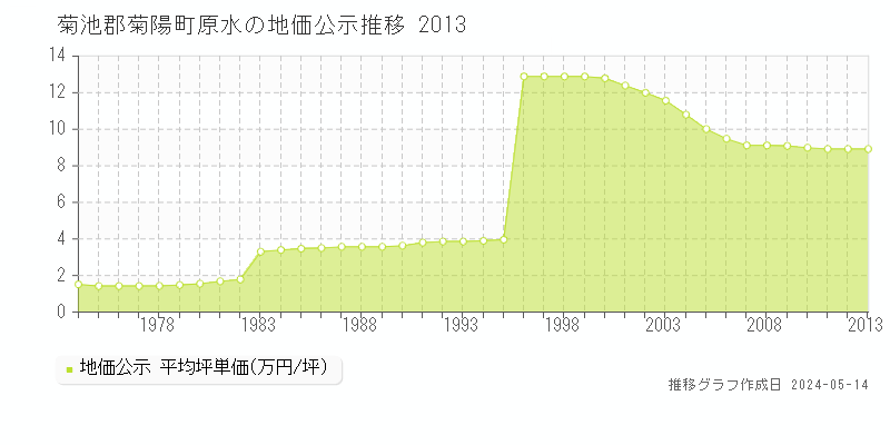 菊池郡菊陽町原水の地価公示推移グラフ 