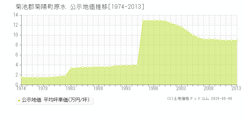 原水(菊池郡菊陽町)の公示地価推移グラフ(坪単価)[1974-2013年]