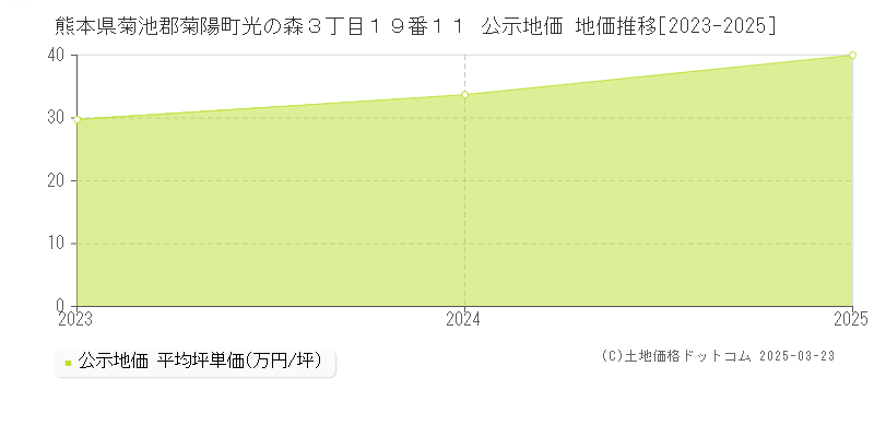 熊本県菊池郡菊陽町光の森３丁目１９番１１ 公示地価 地価推移[2023-2025]