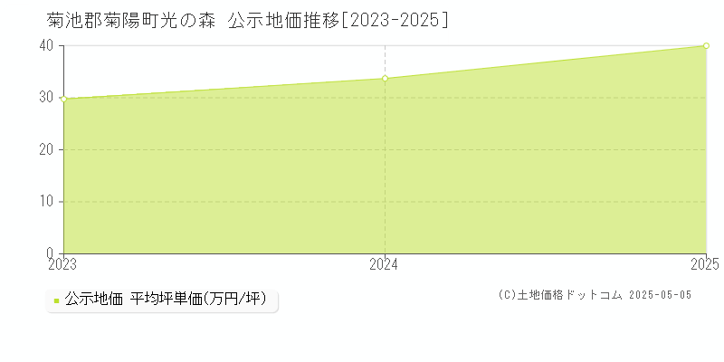光の森(菊池郡菊陽町)の公示地価推移グラフ(坪単価)[2023-2025年]