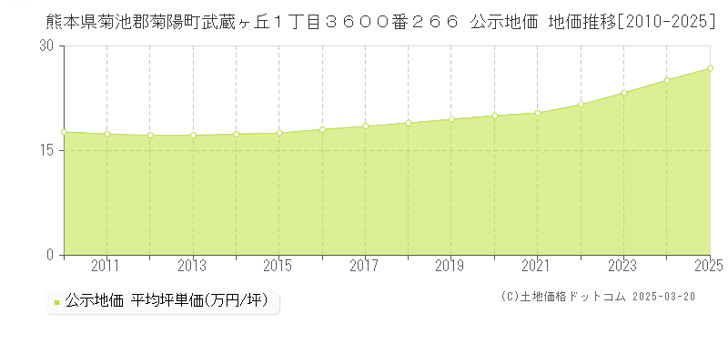 熊本県菊池郡菊陽町武蔵ヶ丘１丁目３６００番２６６ 公示地価 地価推移[2010-2025]