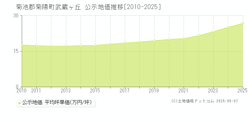 武蔵ヶ丘(菊池郡菊陽町)の公示地価推移グラフ(坪単価)[2010-2025年]