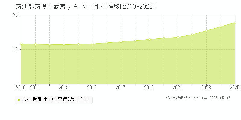 菊池郡菊陽町武蔵ヶ丘の地価公示推移グラフ 