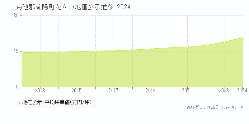 菊池郡菊陽町花立の地価公示推移グラフ 
