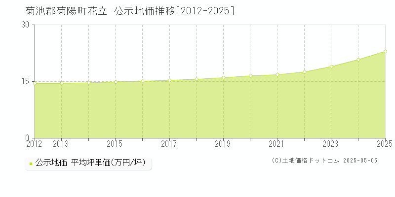 花立(菊池郡菊陽町)の公示地価推移グラフ(坪単価)[2012-2025年]