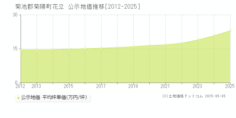 菊池郡菊陽町花立の地価公示推移グラフ 