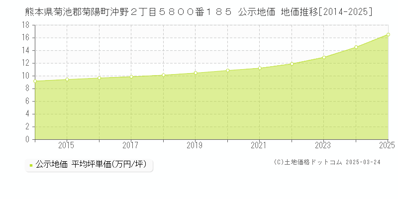 熊本県菊池郡菊陽町沖野２丁目５８００番１８５ 公示地価 地価推移[2014-2025]