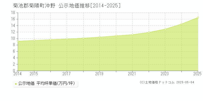 沖野(菊池郡菊陽町)の公示地価推移グラフ(坪単価)[2014-2025年]