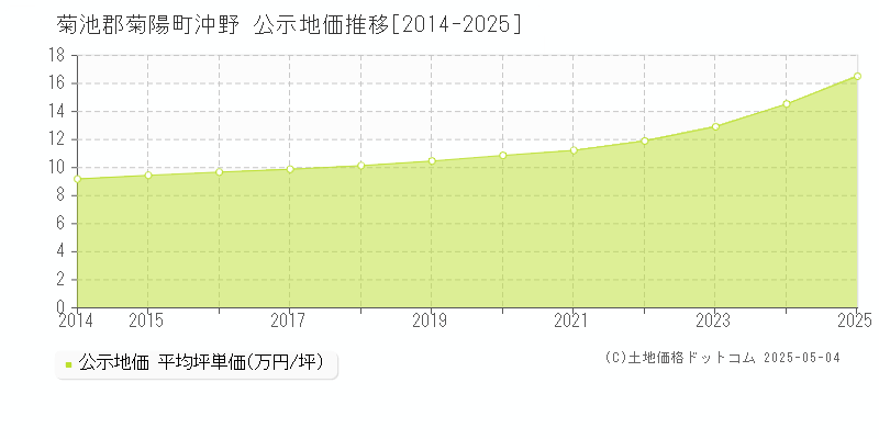 菊池郡菊陽町沖野の地価公示推移グラフ 