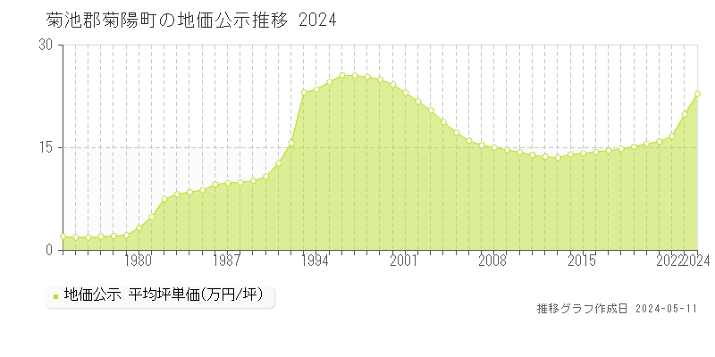 菊池郡菊陽町の地価公示推移グラフ 