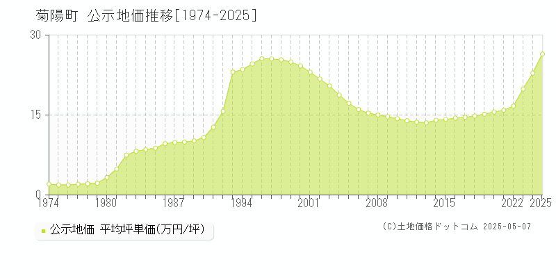 菊陽町(熊本県)の公示地価推移グラフ(坪単価)[1974-2025年]