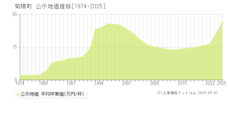 菊池郡菊陽町全域の地価公示推移グラフ 