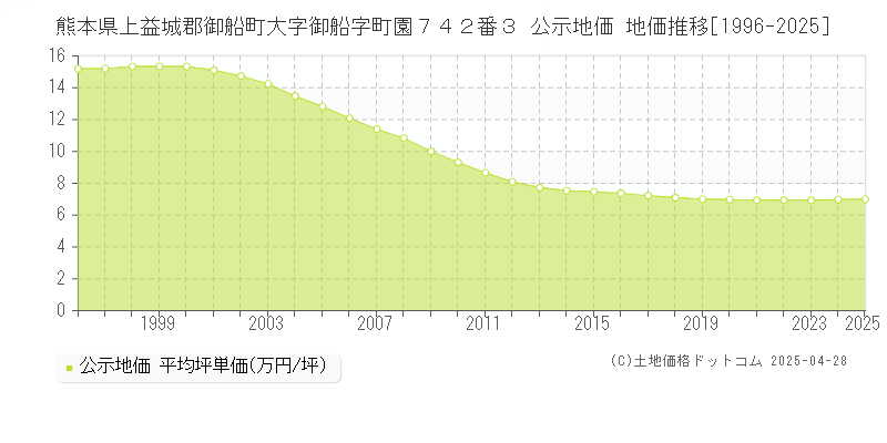 熊本県上益城郡御船町大字御船字町園７４２番３ 公示地価 地価推移[1996-2025]