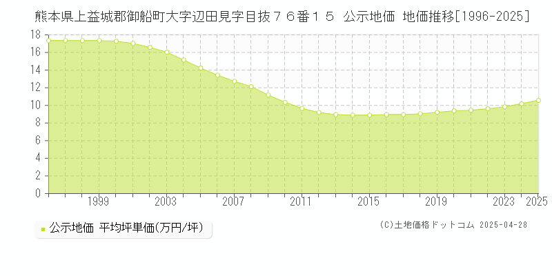 熊本県上益城郡御船町大字辺田見字目抜７６番１５ 公示地価 地価推移[1996-2025]