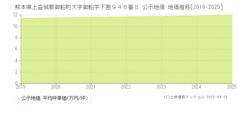 熊本県上益城郡御船町大字御船字下囲９４６番８ 公示地価 地価推移[2019-2025]