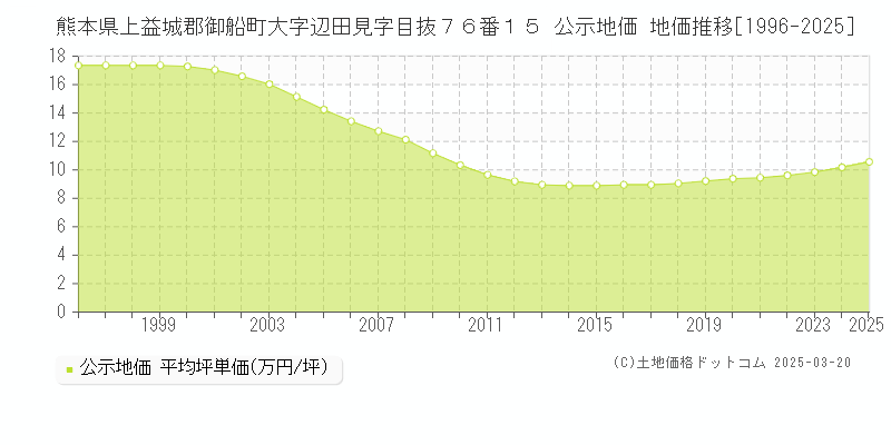 熊本県上益城郡御船町大字辺田見字目抜７６番１５ 公示地価 地価推移[1996-2025]